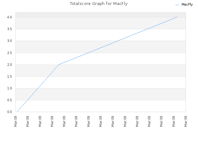 Totalscore Graph for MacFly