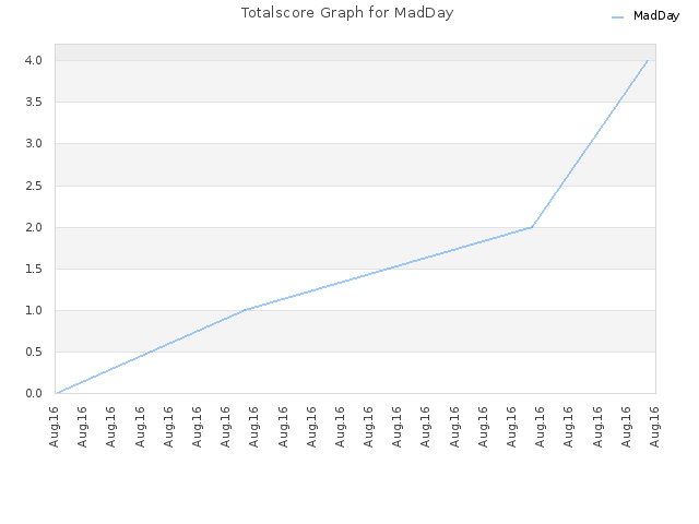 Totalscore Graph for MadDay