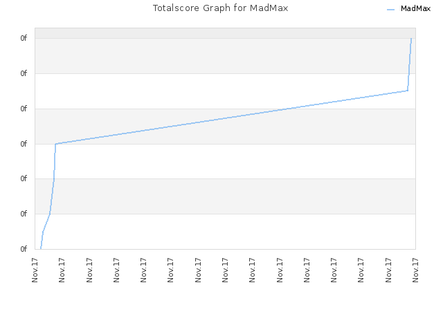 Totalscore Graph for MadMax
