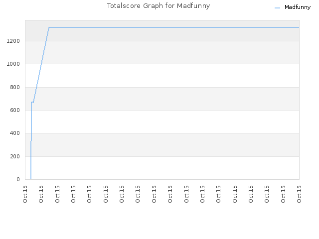 Totalscore Graph for Madfunny