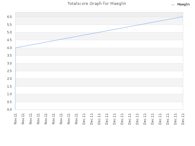 Totalscore Graph for Maeglin