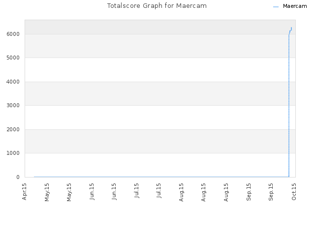 Totalscore Graph for Maercam