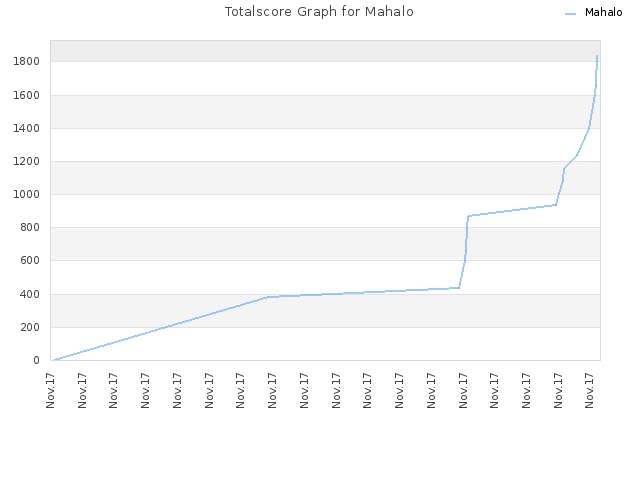 Totalscore Graph for Mahalo