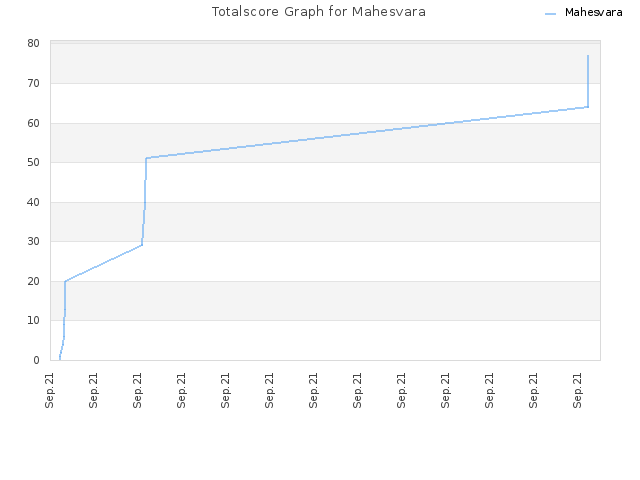 Totalscore Graph for Mahesvara