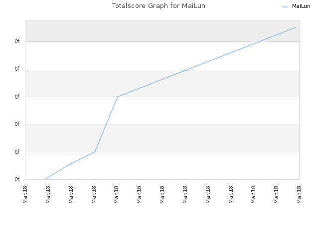 Totalscore Graph for MaiLun