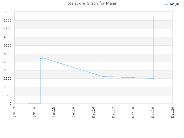 Totalscore Graph for Maijin