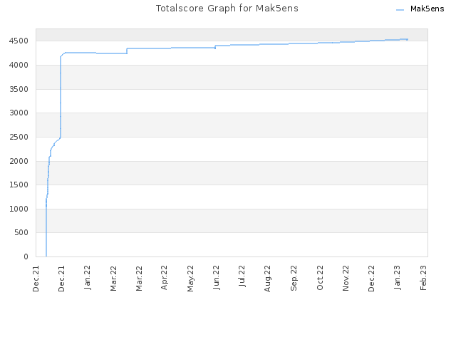 Totalscore Graph for Mak5ens