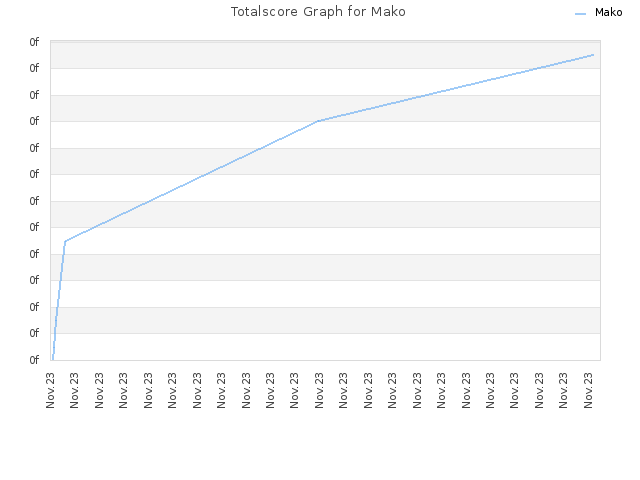 Totalscore Graph for Mako
