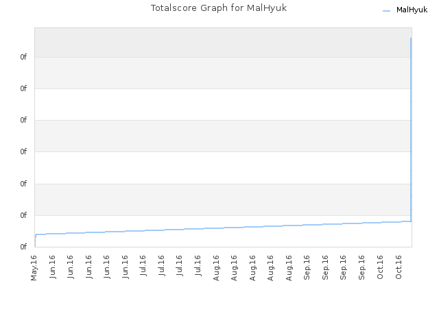 Totalscore Graph for MalHyuk