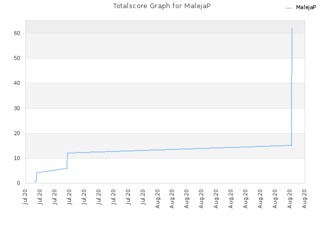 Totalscore Graph for MalejaP