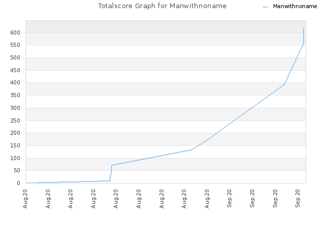 Totalscore Graph for Manwithnoname