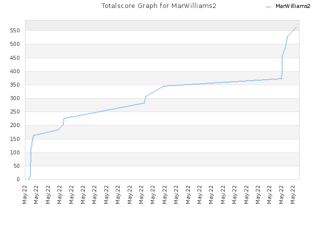 Totalscore Graph for MarWilliams2
