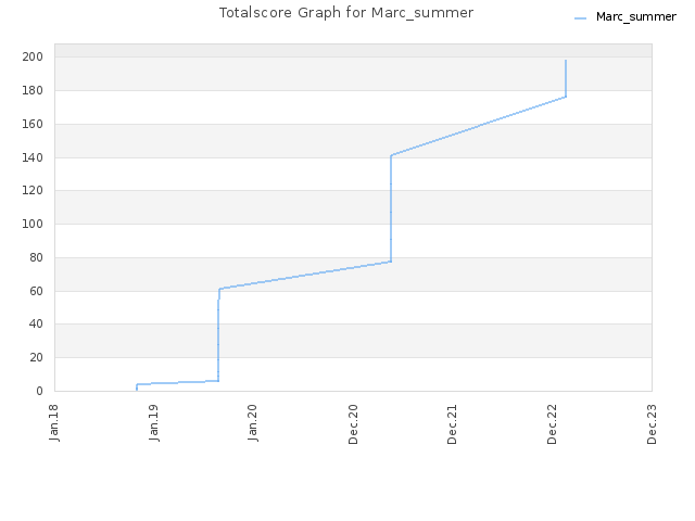Totalscore Graph for Marc_summer