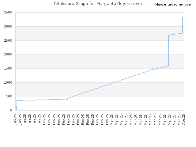 Totalscore Graph for MargaritaKleymenova