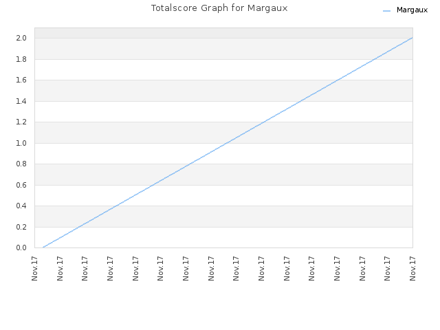 Totalscore Graph for Margaux