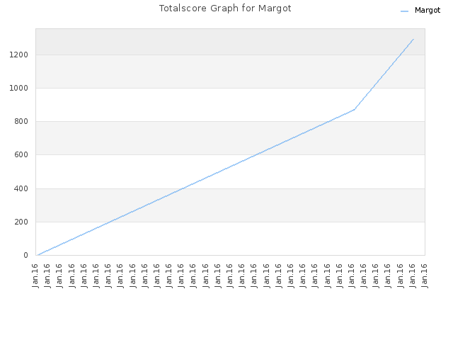 Totalscore Graph for Margot