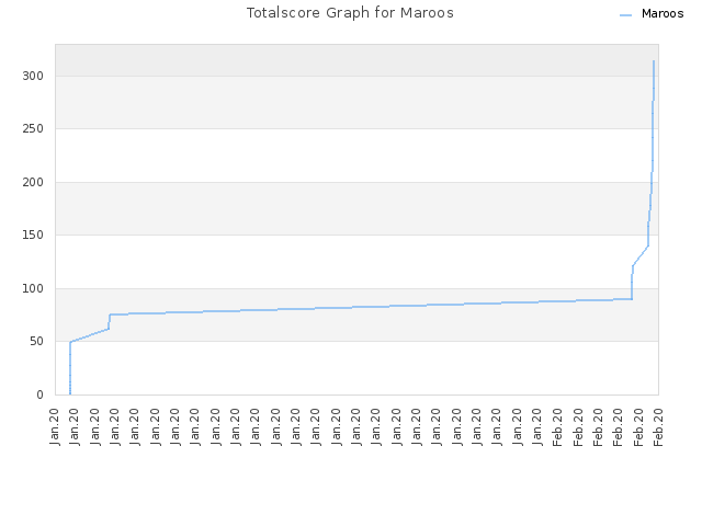 Totalscore Graph for Maroos