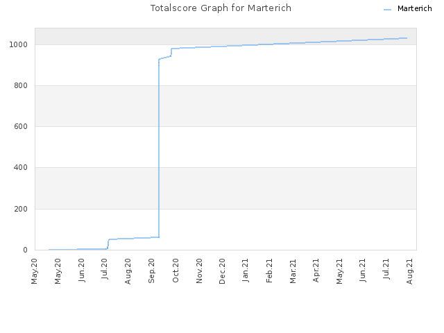 Totalscore Graph for Marterich