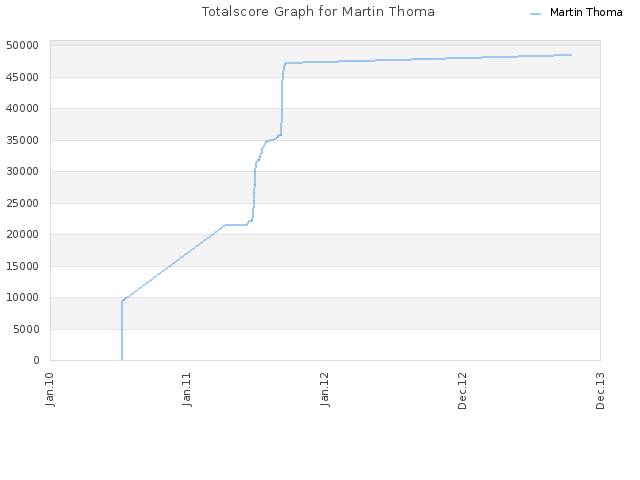 Totalscore Graph for Martin Thoma