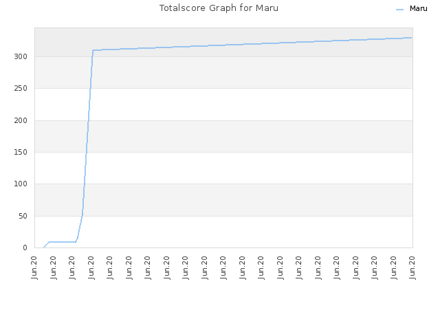Totalscore Graph for Maru