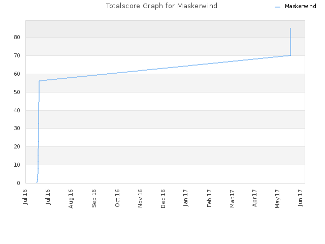 Totalscore Graph for Maskerwind