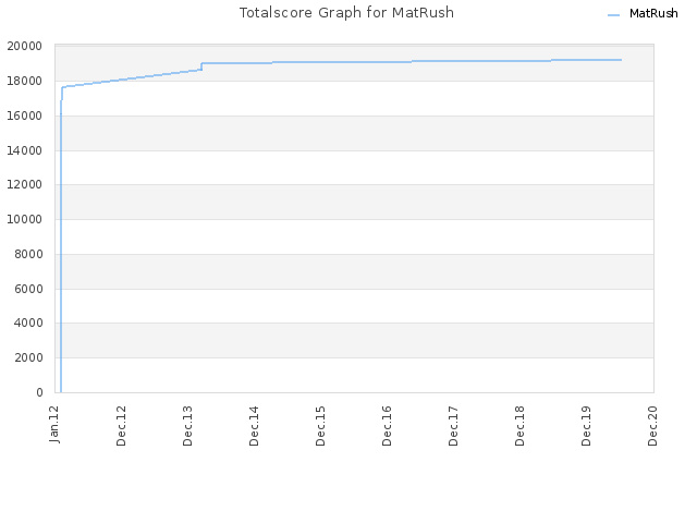 Totalscore Graph for MatRush
