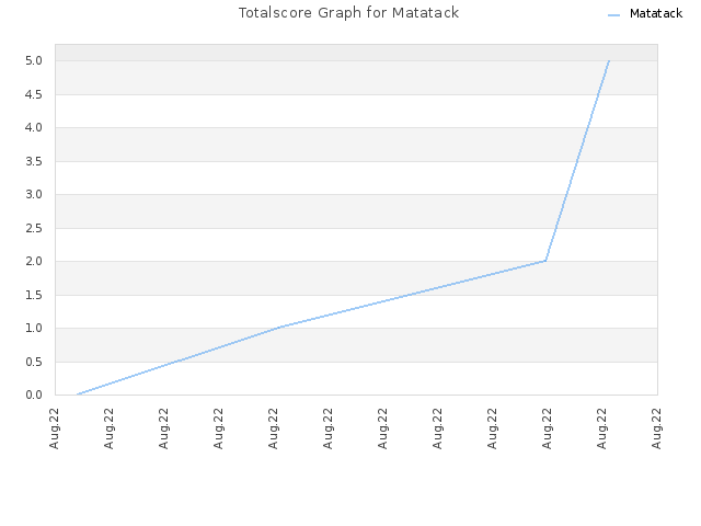 Totalscore Graph for Matatack