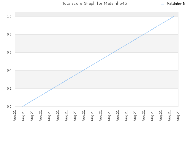 Totalscore Graph for Matsinho45