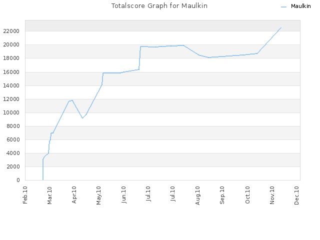 Totalscore Graph for Maulkin