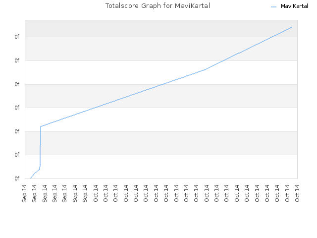 Totalscore Graph for MaviKartal