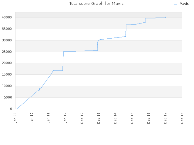 Totalscore Graph for Mavic