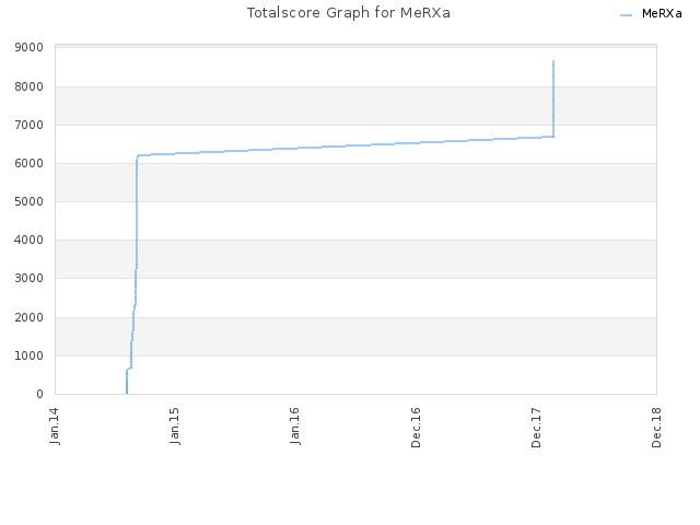 Totalscore Graph for MeRXa