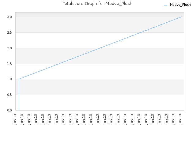 Totalscore Graph for Medve_Plush