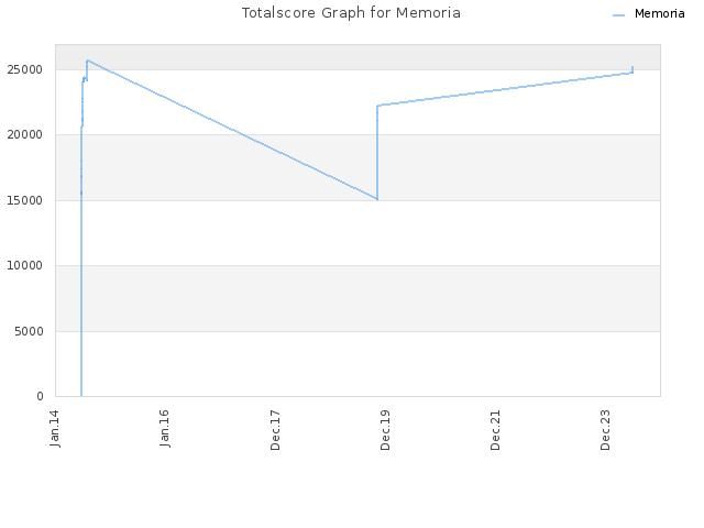 Totalscore Graph for Memoria