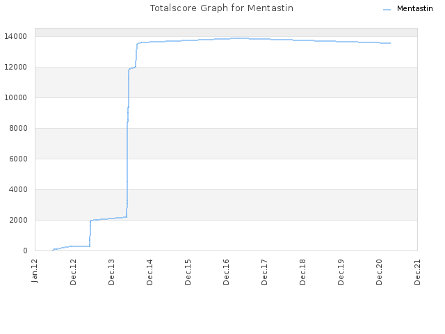 Totalscore Graph for Mentastin