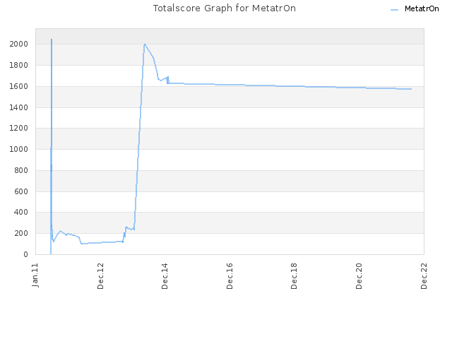Totalscore Graph for MetatrOn