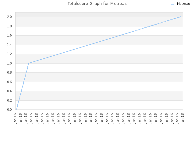 Totalscore Graph for Metreas