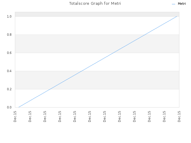 Totalscore Graph for Metri