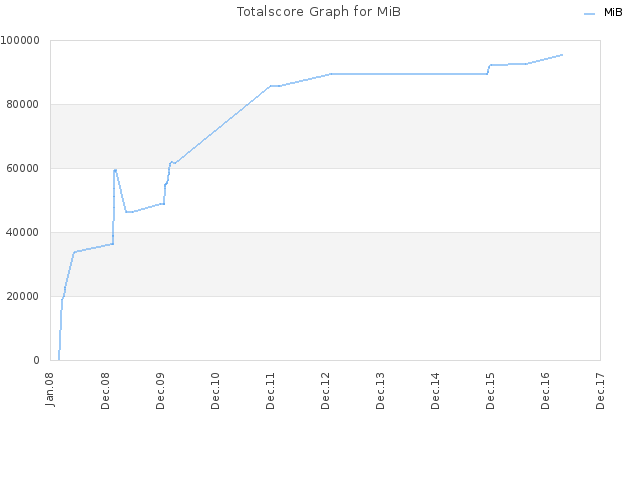 Totalscore Graph for MiB
