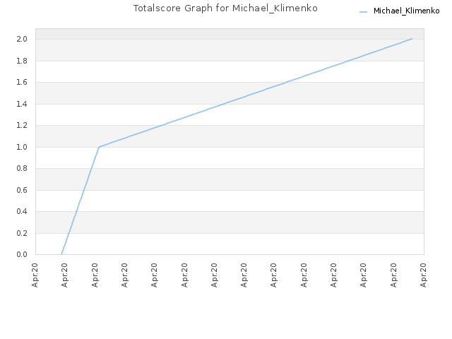 Totalscore Graph for Michael_Klimenko