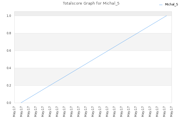 Totalscore Graph for Michal_5