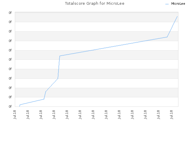 Totalscore Graph for MicroLee