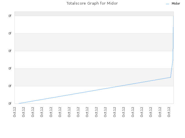 Totalscore Graph for Midor