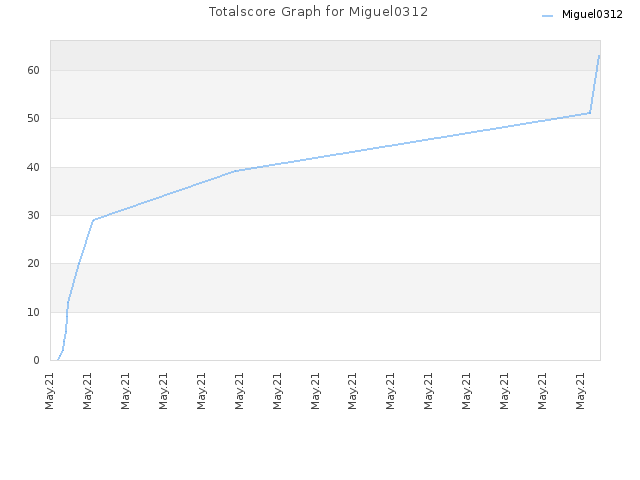 Totalscore Graph for Miguel0312
