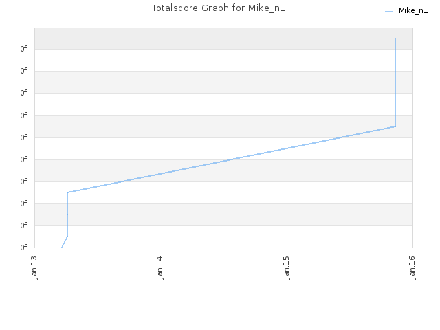 Totalscore Graph for Mike_n1
