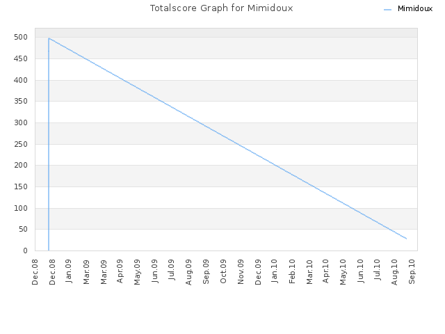 Totalscore Graph for Mimidoux