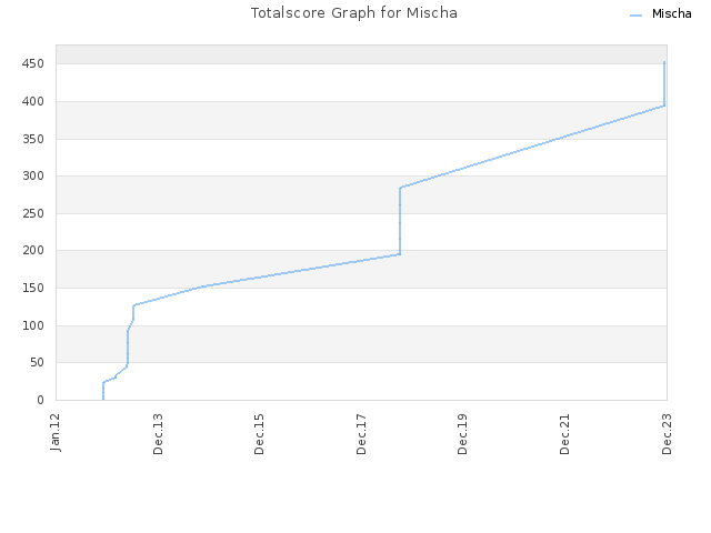 Totalscore Graph for Mischa