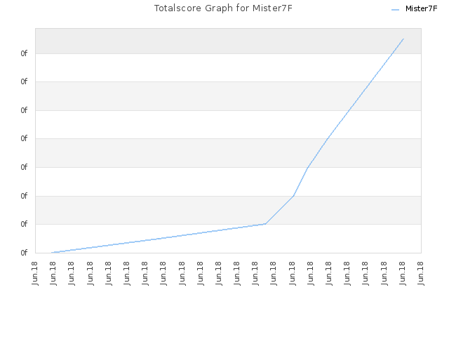 Totalscore Graph for Mister7F