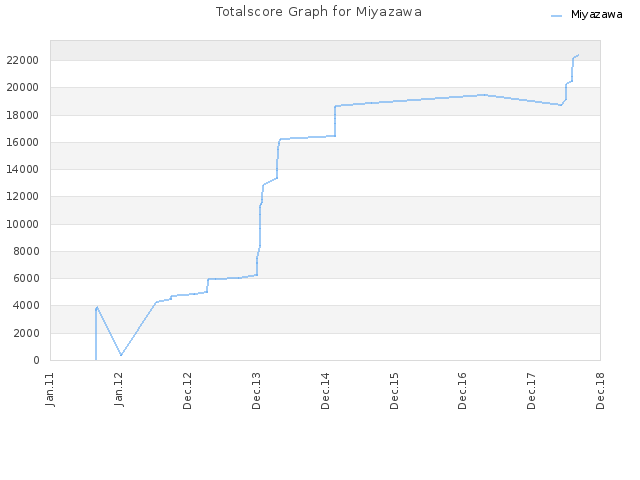 Totalscore Graph for Miyazawa