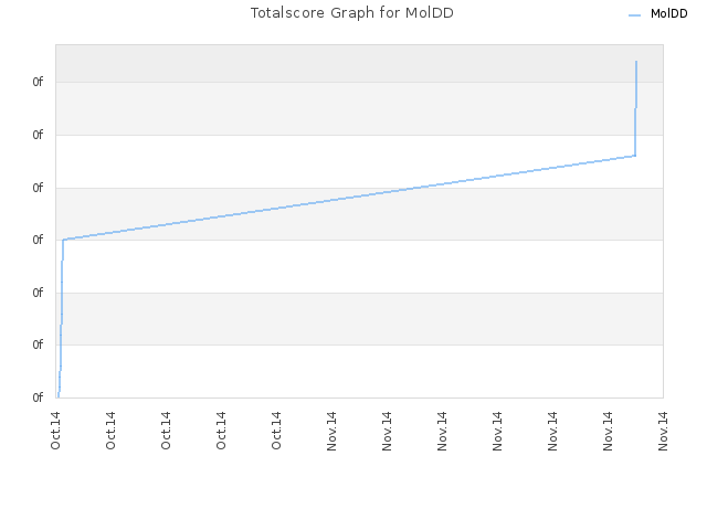 Totalscore Graph for MolDD